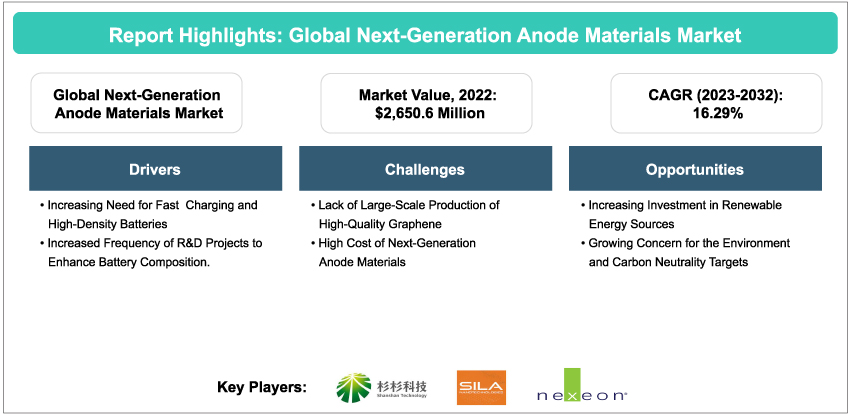Global Next Generation Anode Materials Market